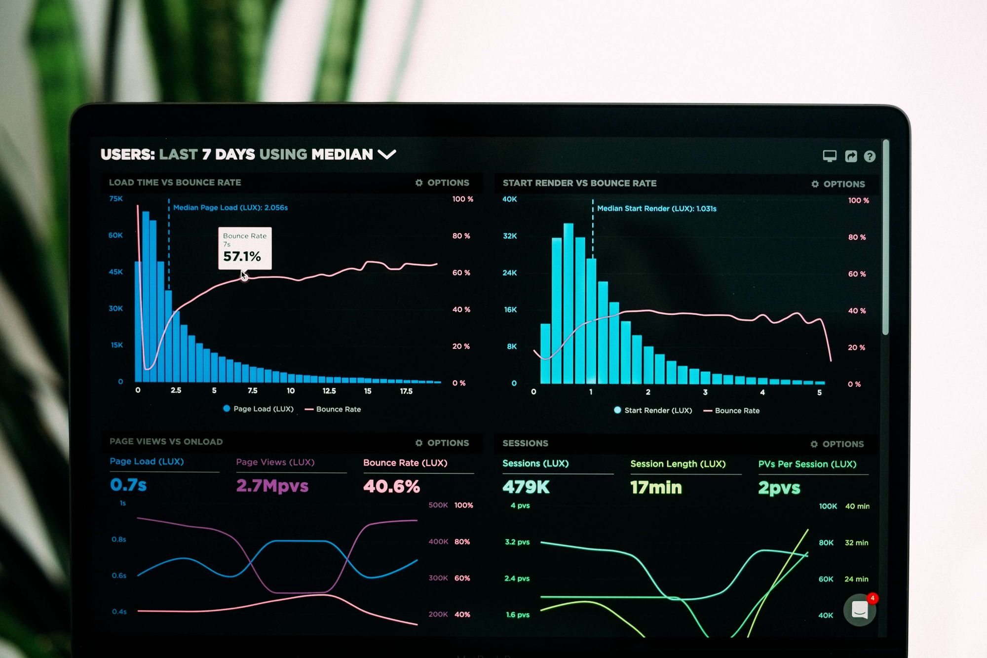 Data dashboard with multiple bar and line graphs