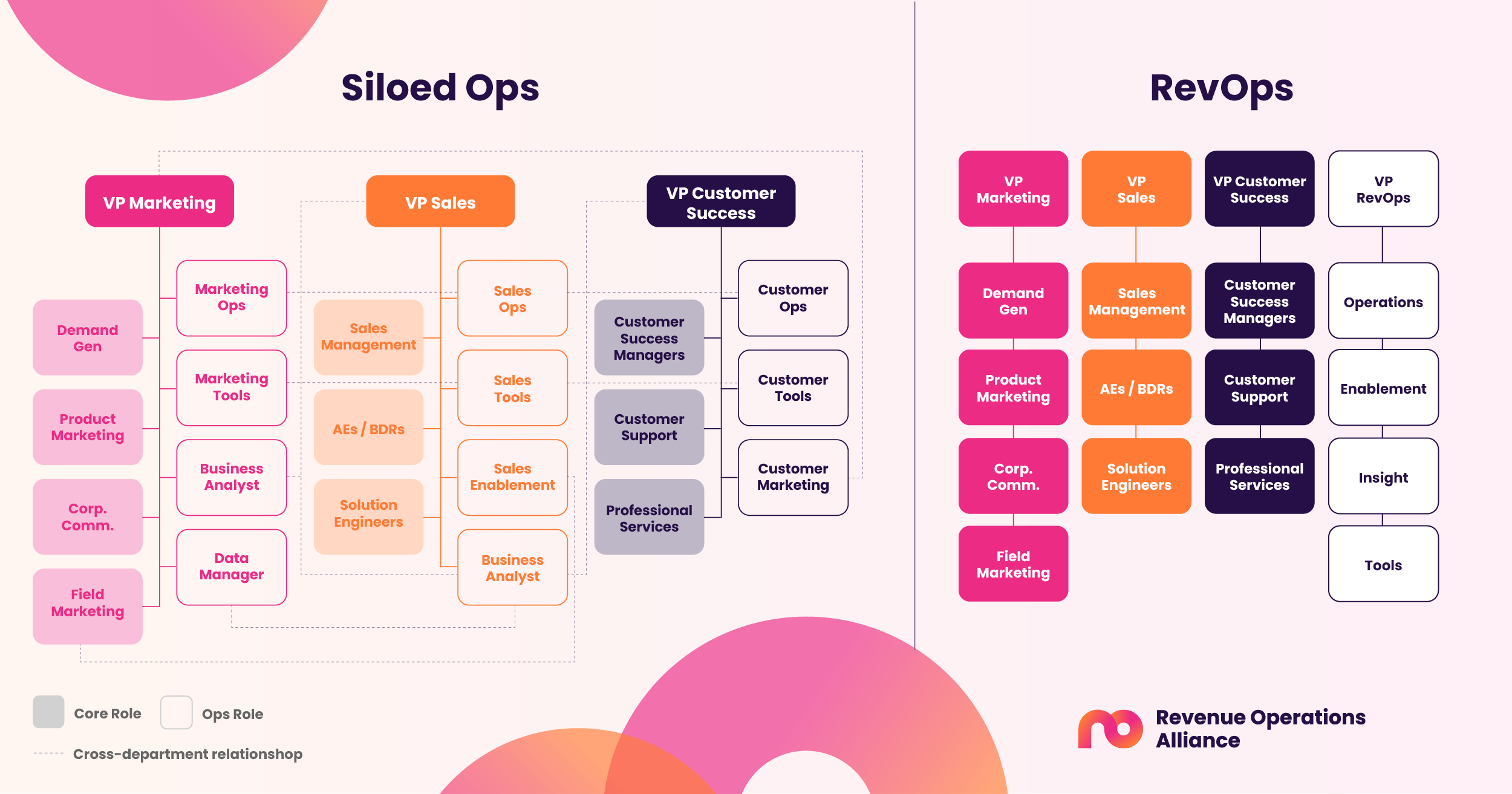 Siloed operations team structure vs RevOps team structure in the revenue function