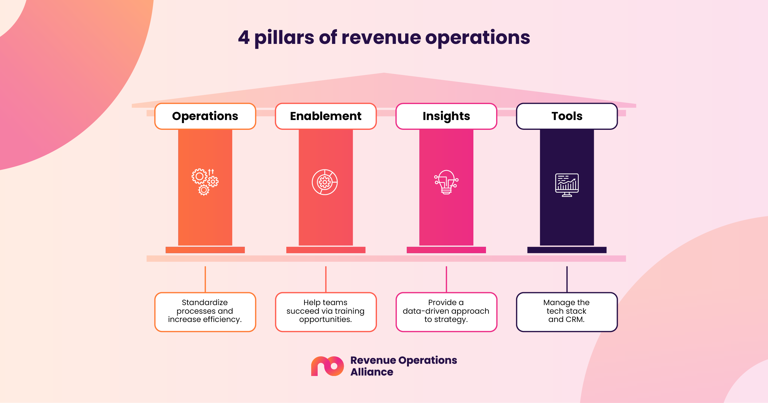 4 pillars of revenue operations: Operations - Standardize processes and increase efficiency.  Enablement - Help teams succeed via training opportunities.  Insights - Provide a data-driven approach to strategy.  Tools - Manage the tech stack and CRM. 