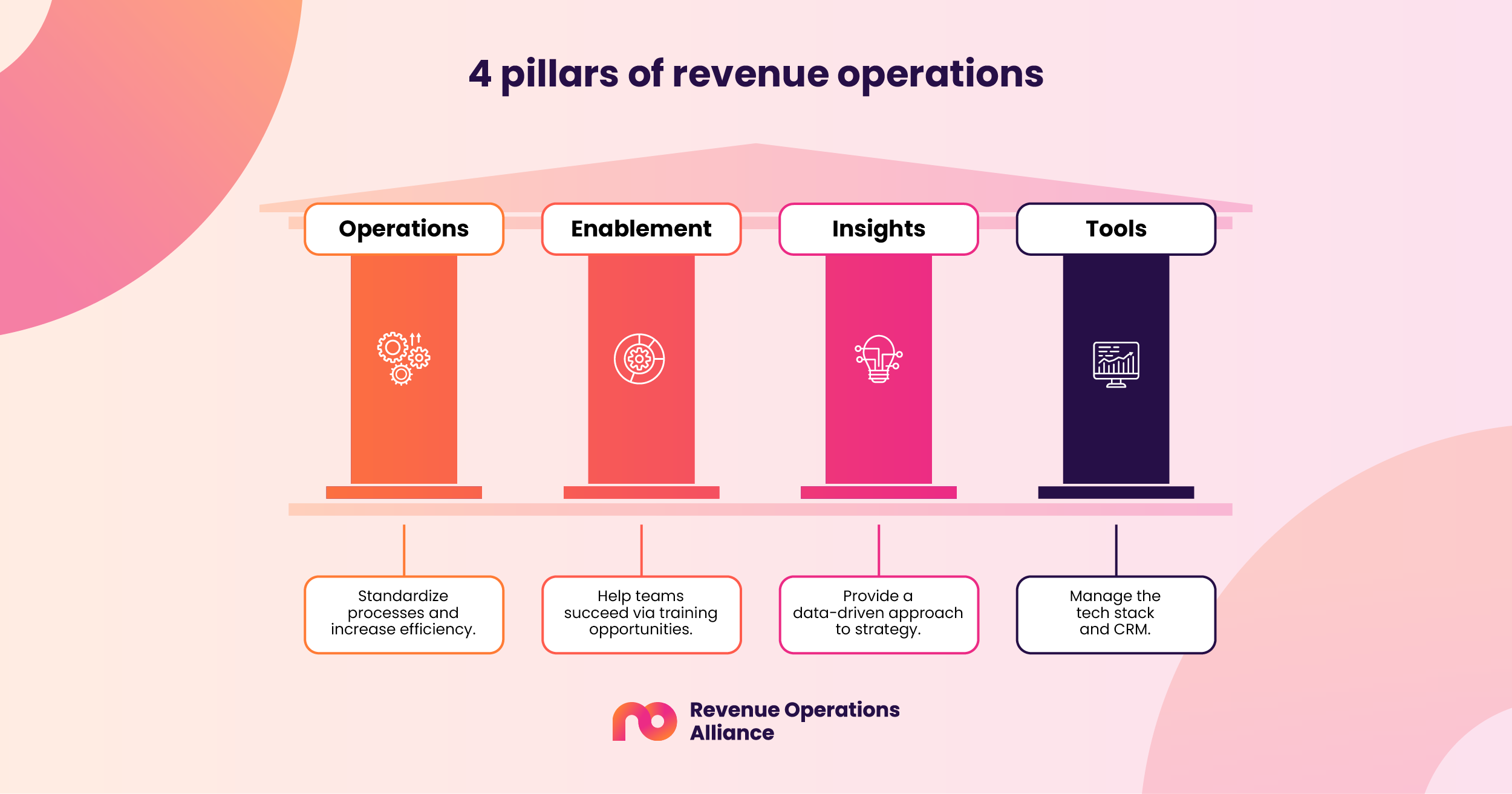 4 pillars of revenue operations: Operations - Standardize processes and increase efficiency. Enablement - Help teams succeed via training opportunities. Insights - Provide a data-driven approach to strategy. Tools - Manage the tech stack and CRM.