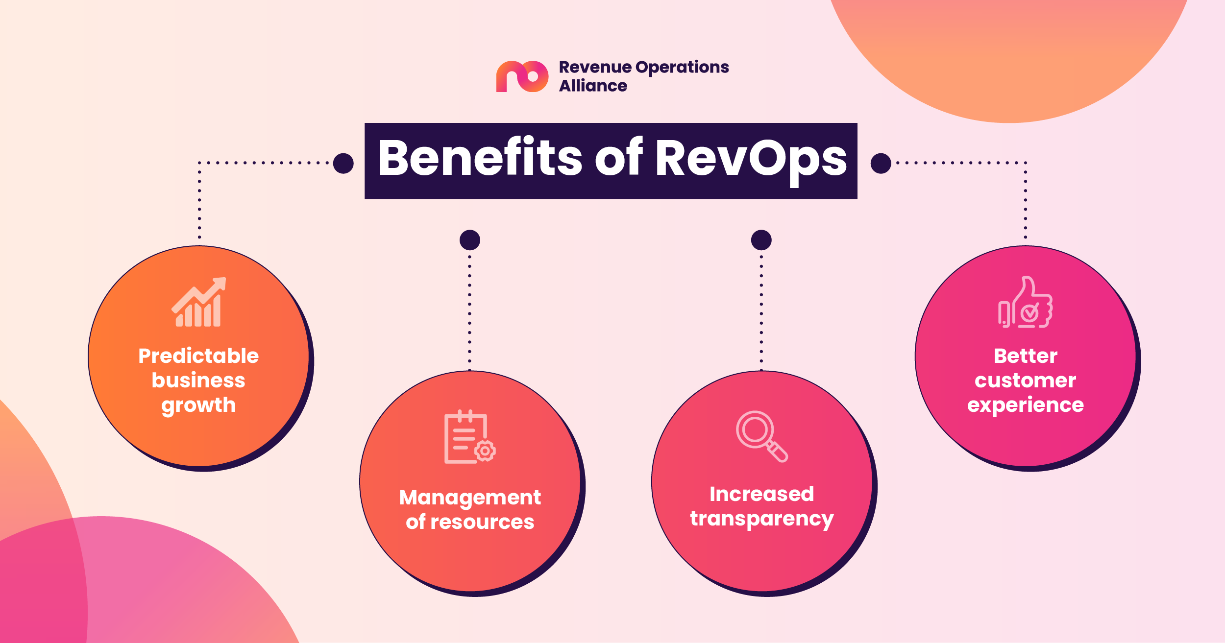 Benefits of RevOps: predictable business growth, management of resources, increased transparency, better customer experience