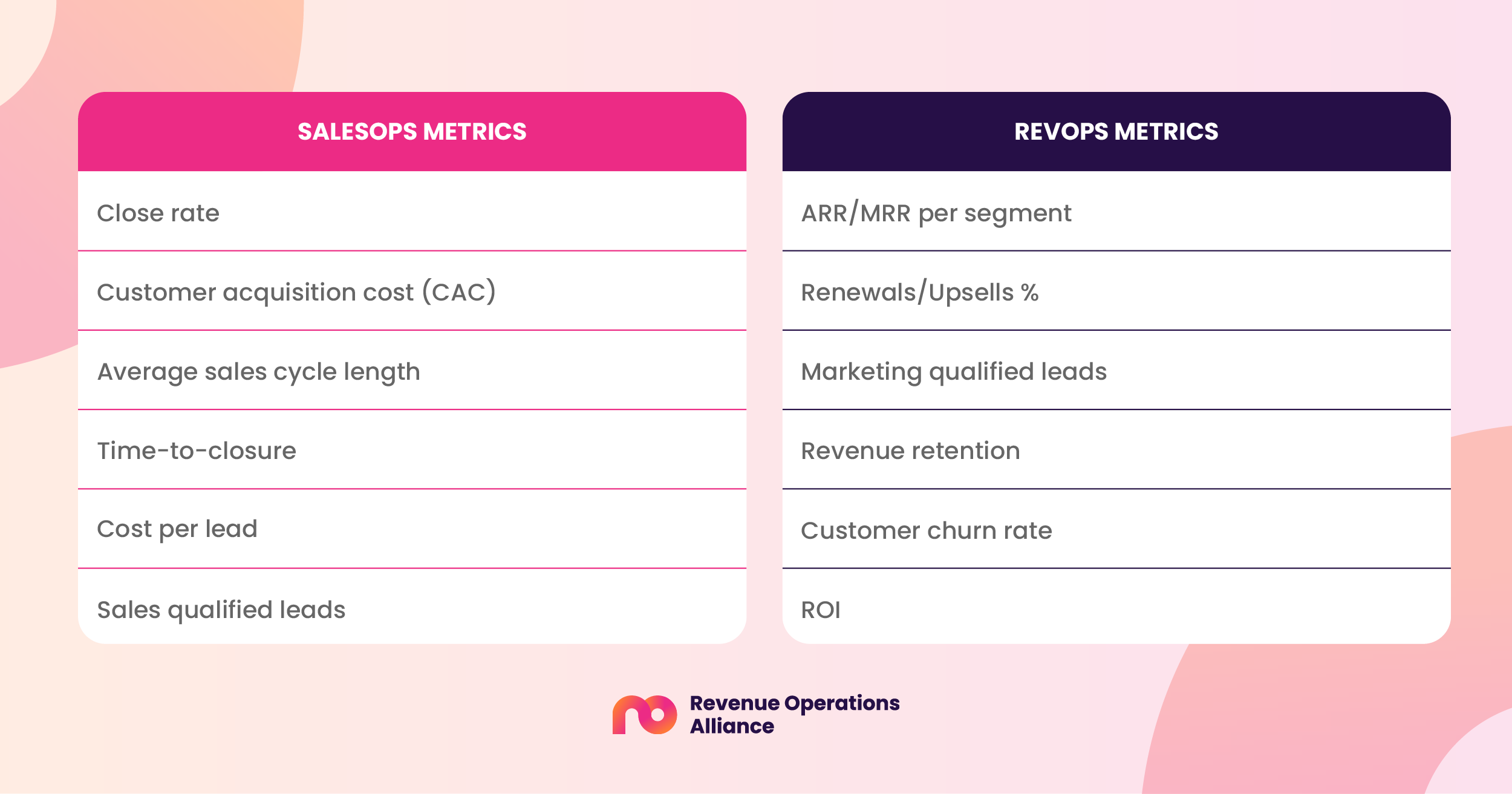 Left column: SalesOps metrics: Close rate, Customer acquisition cost (CAC), Average sales cycle length, Time-to-closure, Cost per lead, Sales qualified leads. Right column: RevOps Metrics: ARR/MRR per segment, Renewals/Upsells %, Marketing qualified leads, Revenue retention, Customer churn rate, ROI