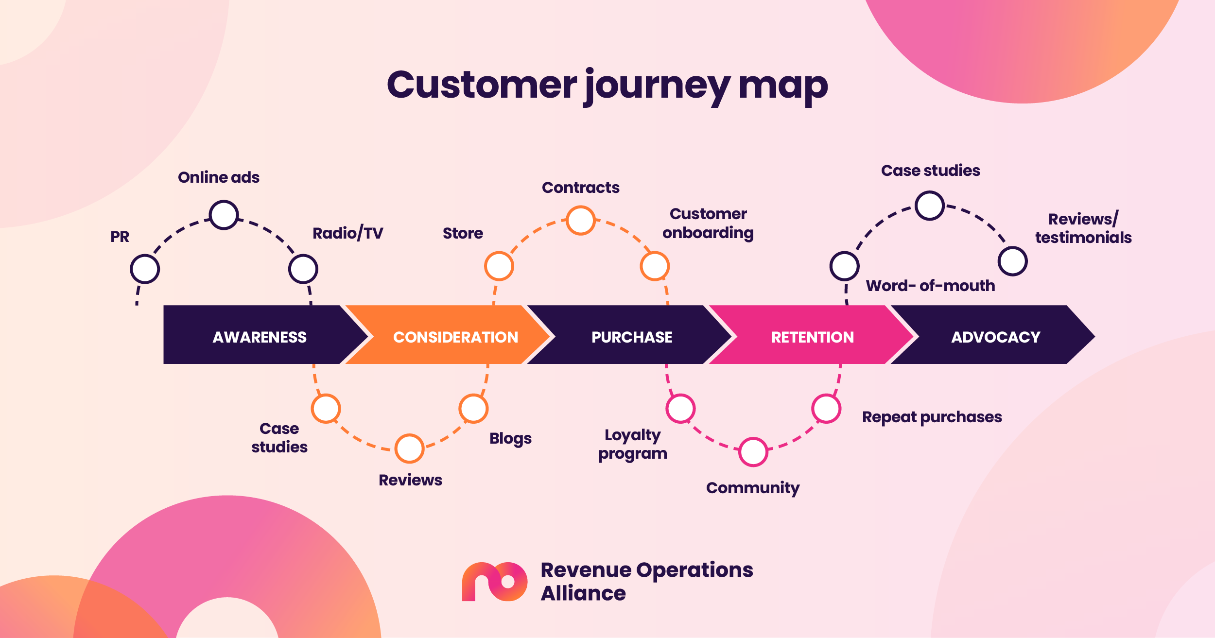 Customer journey map: awareness, consideration, purchase, retention, advocacy