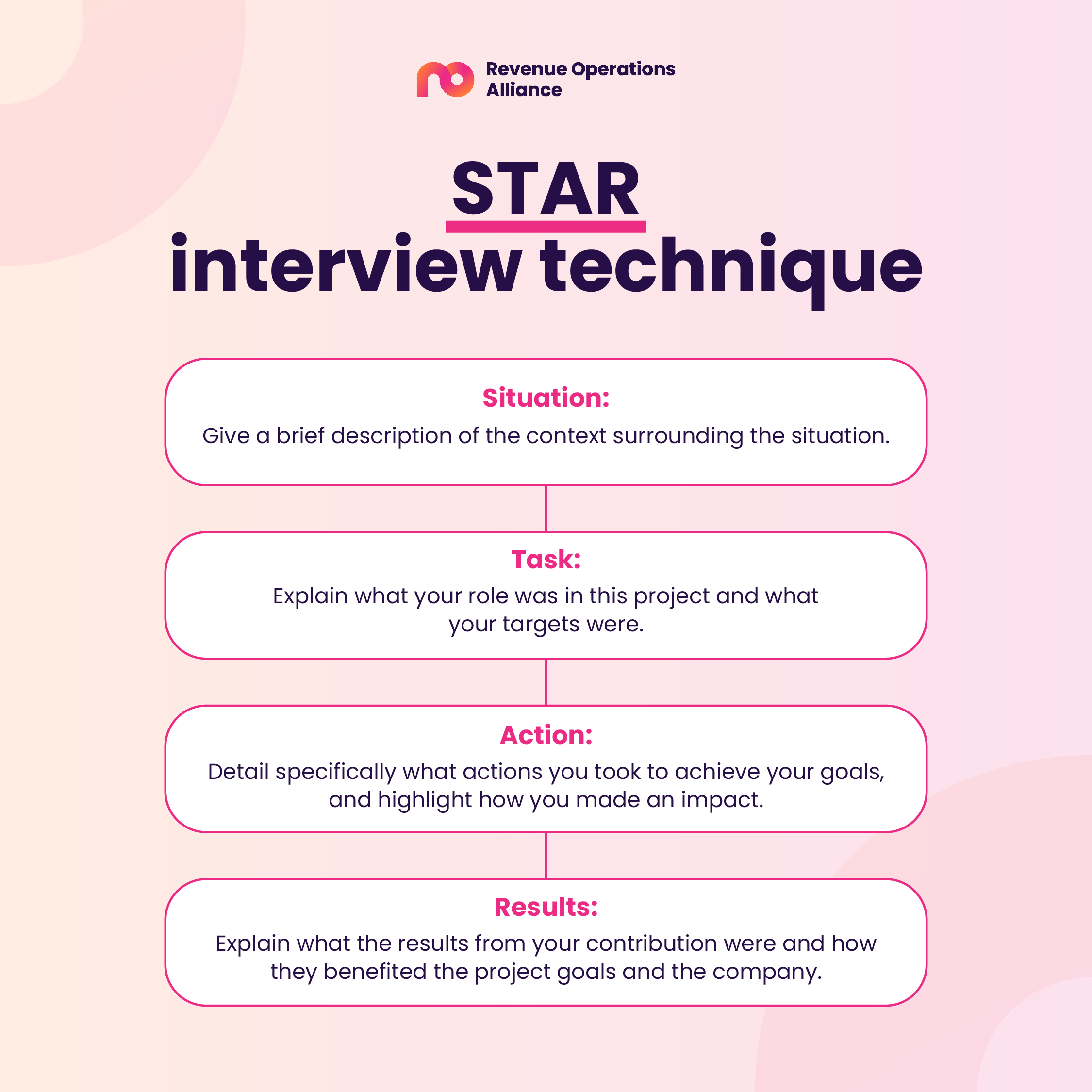 STAR interview technique - Situation: Give a brief description of the context surrounding the situation. Task: Explain what your role was in this project and what your targets were. Action: Detail specifically what actions you took to achieve your goals, and highlight how you made an impact. Results: Explain what the results from your contribution were and how they benefited the project goals and the company.