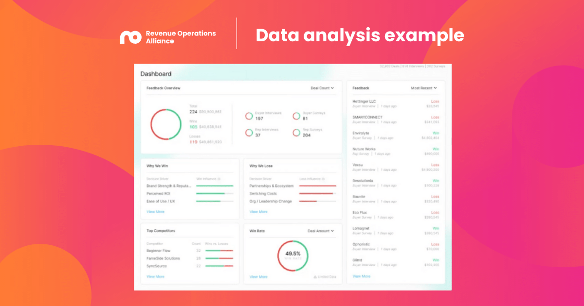 Example win/loss dashboard showing we lose most commonly on business requirements gaps and pricing vs. competitors