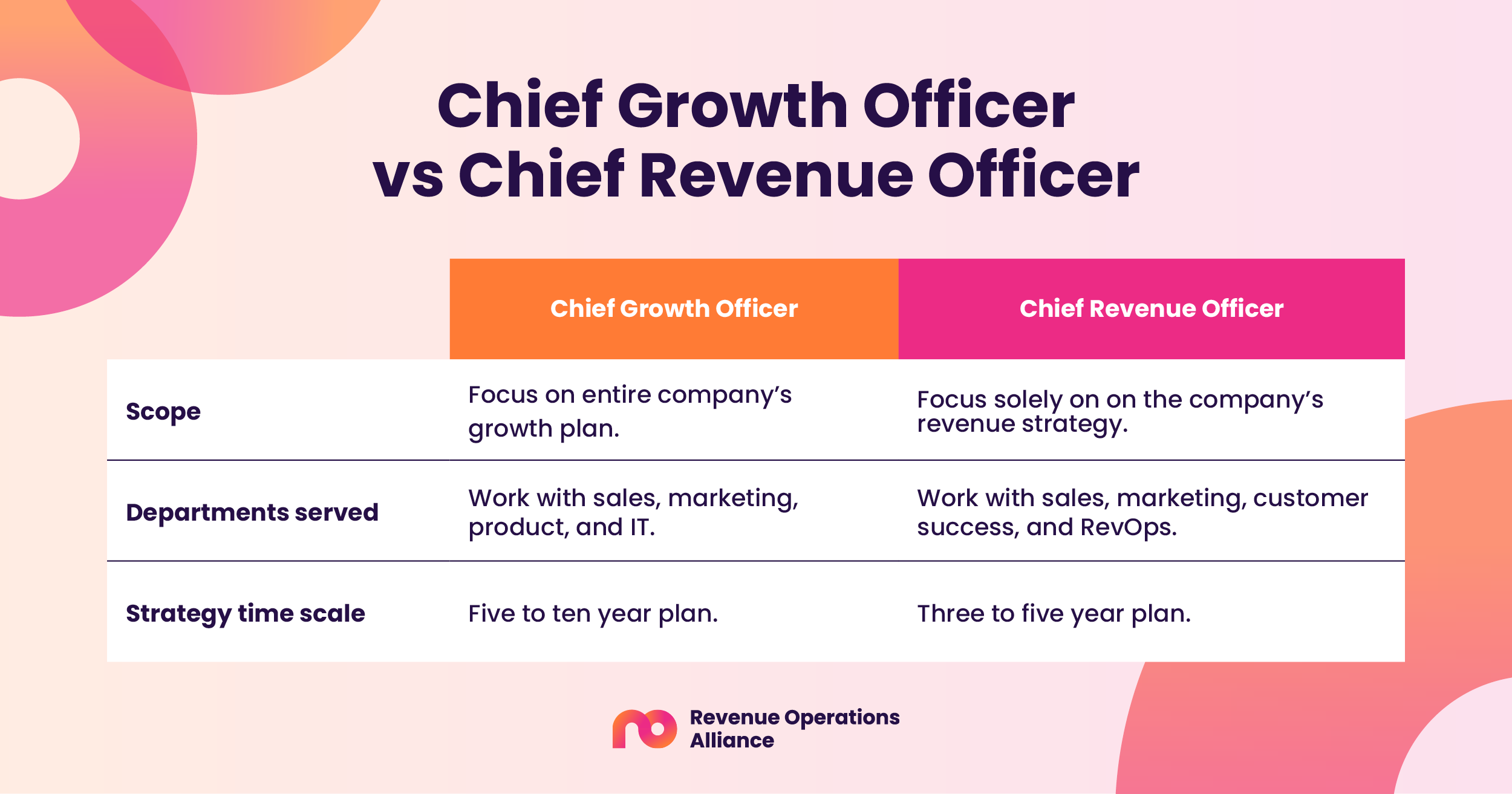 Chief Growth Officer vs Chief Revenue Officer; table outilining differemces between CGO and CRO; row one: blank; Chief Growth Officer; Chief Revenue Officer; row 2: Scope; Focus on entire company’s growth plan.; Focus solely on on the company’s revenue strategy. row 3: Departments served; Work with sales, marketing, product, and IT.; Work with sales, marketing, customer success, and RevOps. row 4: Strategy; time scale Five to ten year plan.; Three to five year plan.