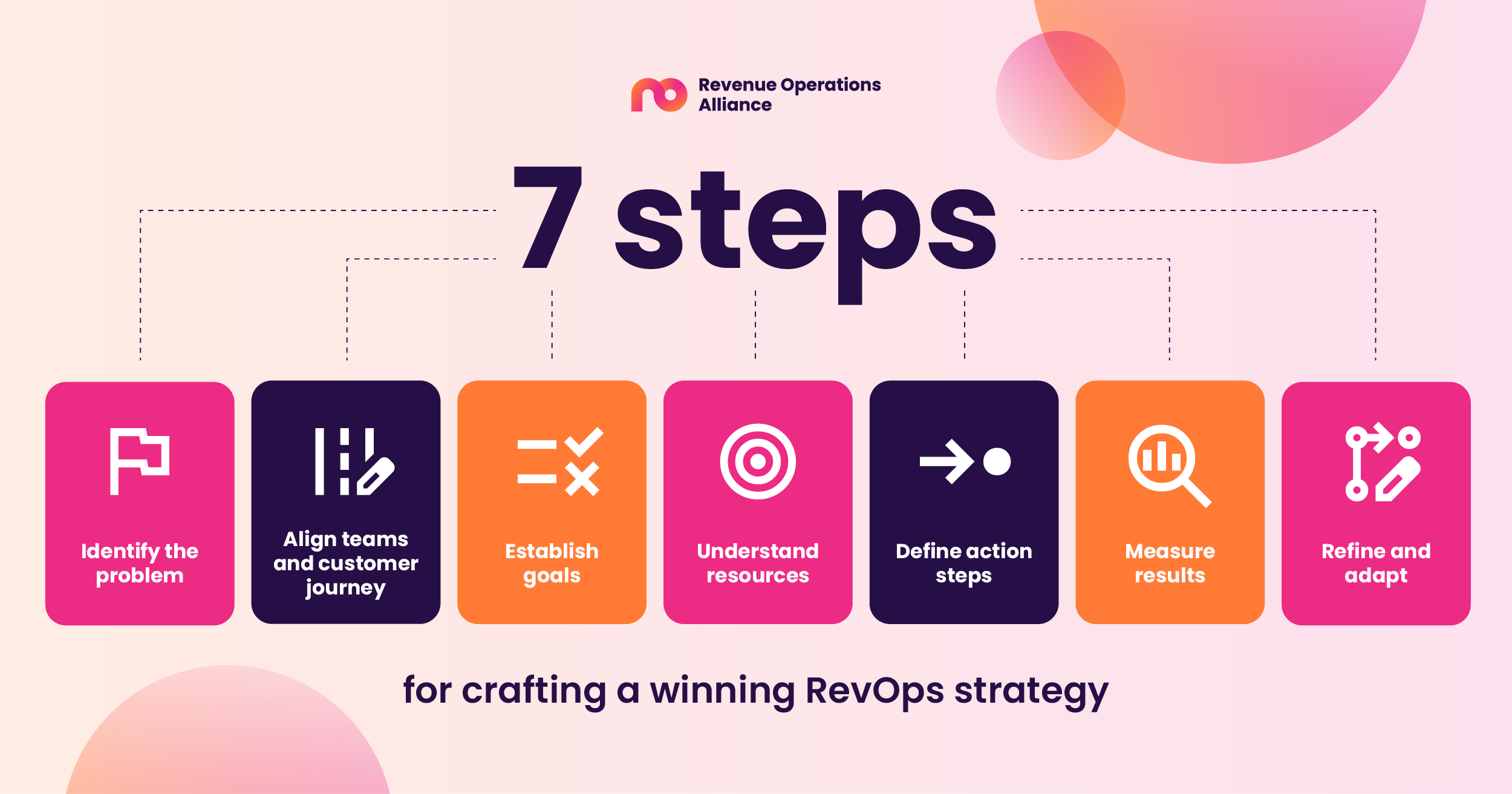 7 steps for crafting a winning RevOps stratgey