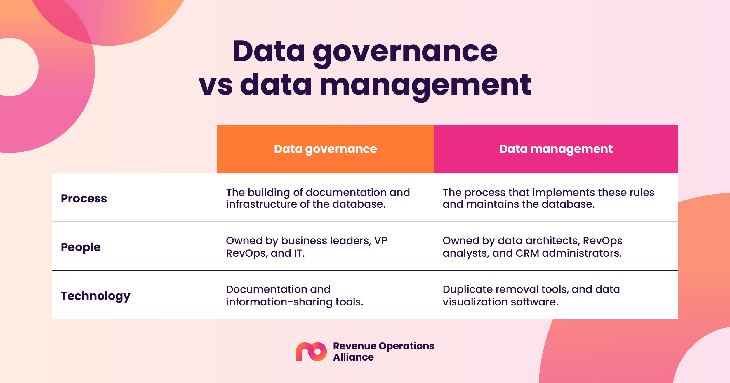 data governance vs data management table