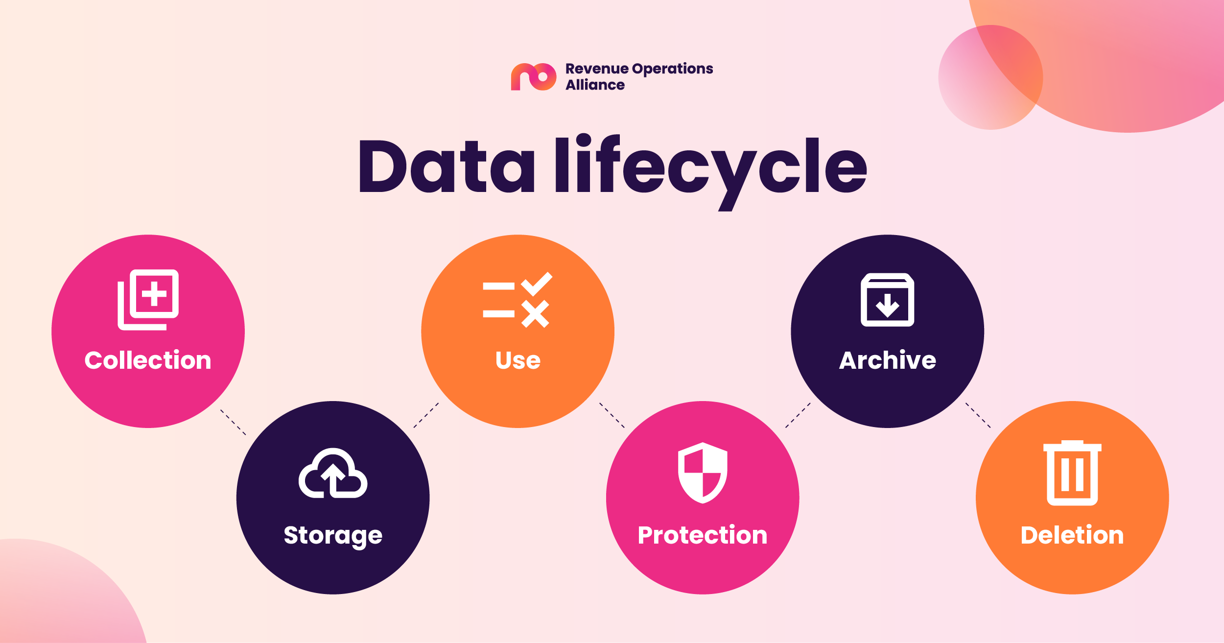 data lifecycle: collection, storage, use, protection, archive, deletion