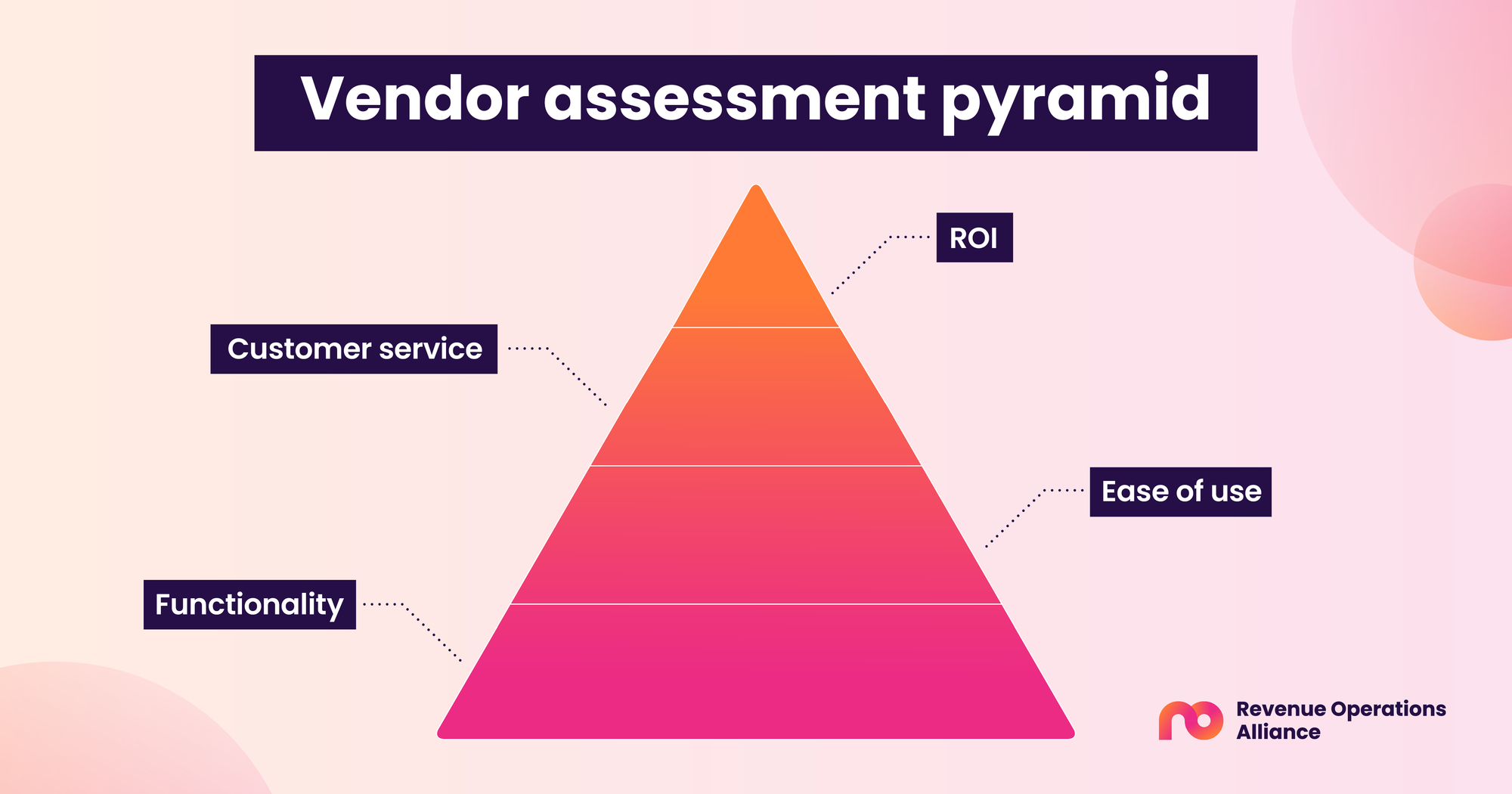 Vendor assessment pyramid: ROI, Customer service, ease of use, functionality