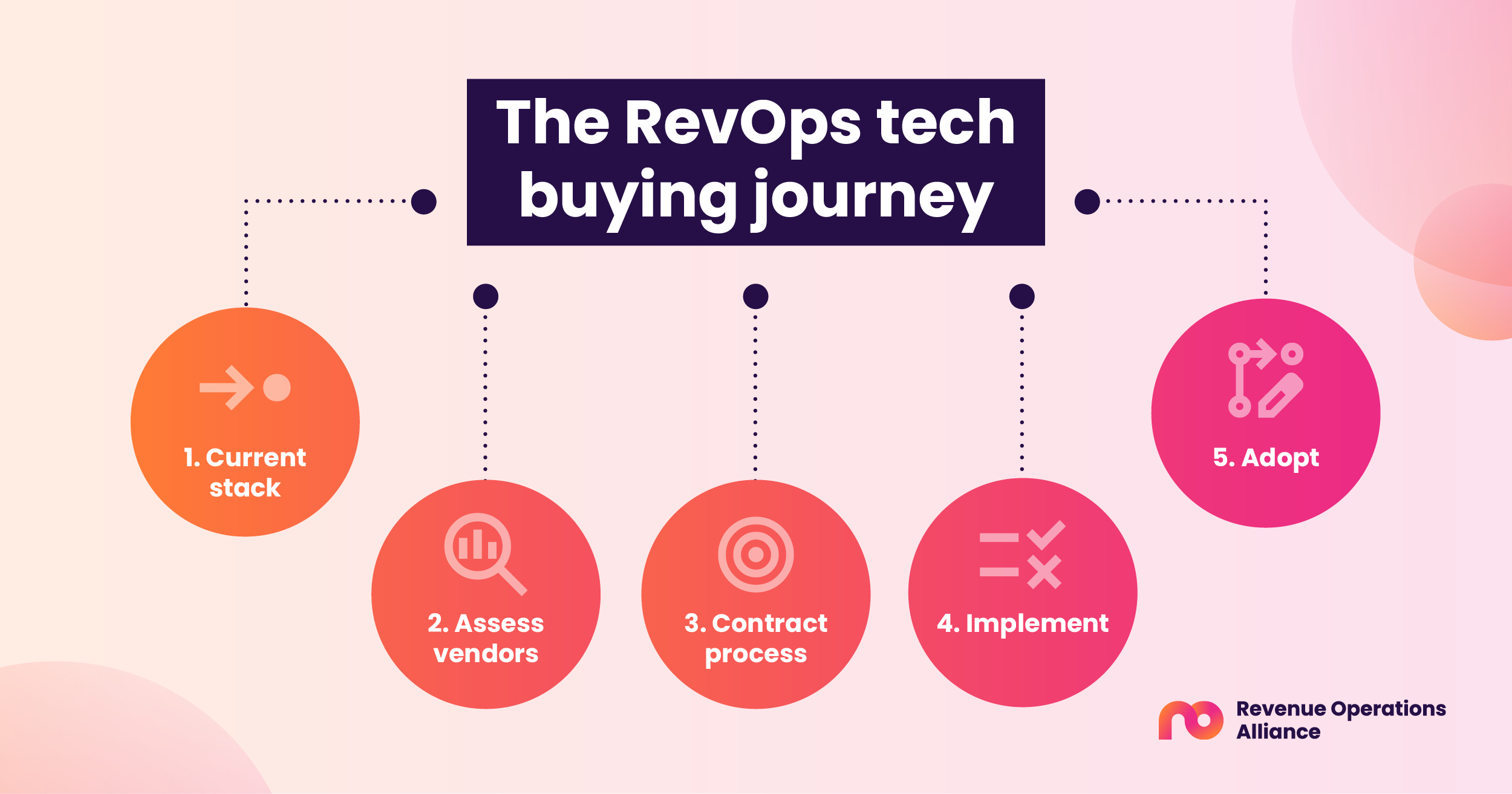 The RevOps tech buying journey: 1. Current stack. 2. Assess vendors. 3. Contract processes. 4. Implement. 5. Adopt.