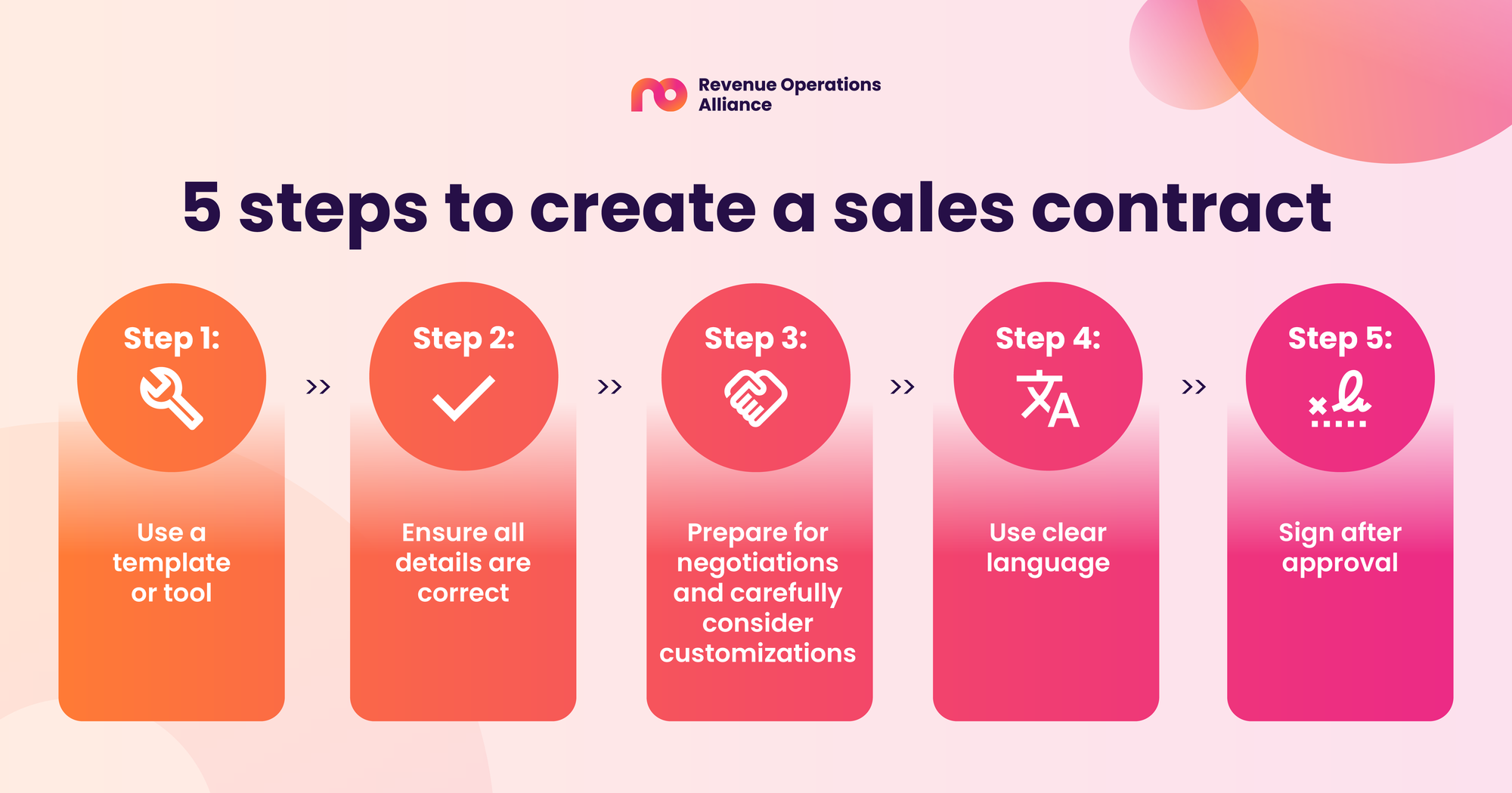 5 steps to create a sales contract  Step 1: Use a template or tool  Step 2: Ensure all details are correct Step 3: Prepare for negotiations and carefully consider customizations Step 4: Use clear language Step 5: Sign after approval