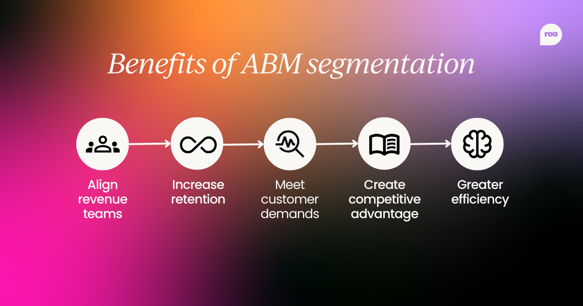 Infographic with the title "Benefits of ABM segmentation" and five circular icons, accompanied by text corresponding to the five subheaders of this section