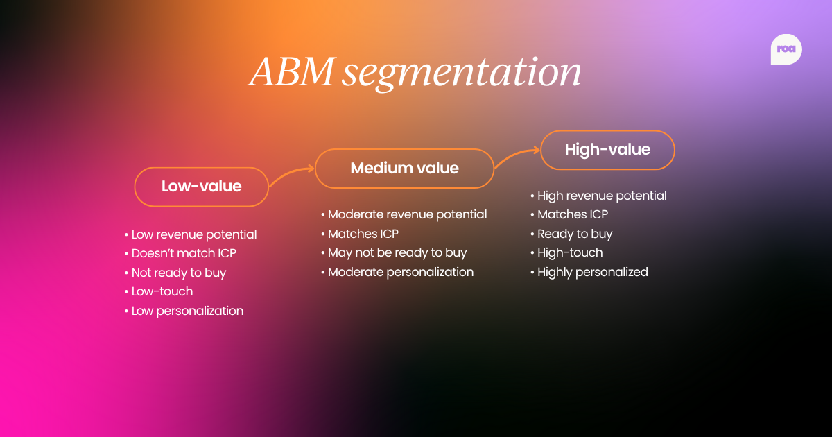Infographic with the title "ABM segmentation", and three value levels (low, medium, and high value) connected with arrows, with bulleted text underneath explaining that lower value accounts require low-touch communications and lower personalization, while higher value accounts should get higher touch communication, and more personalization.