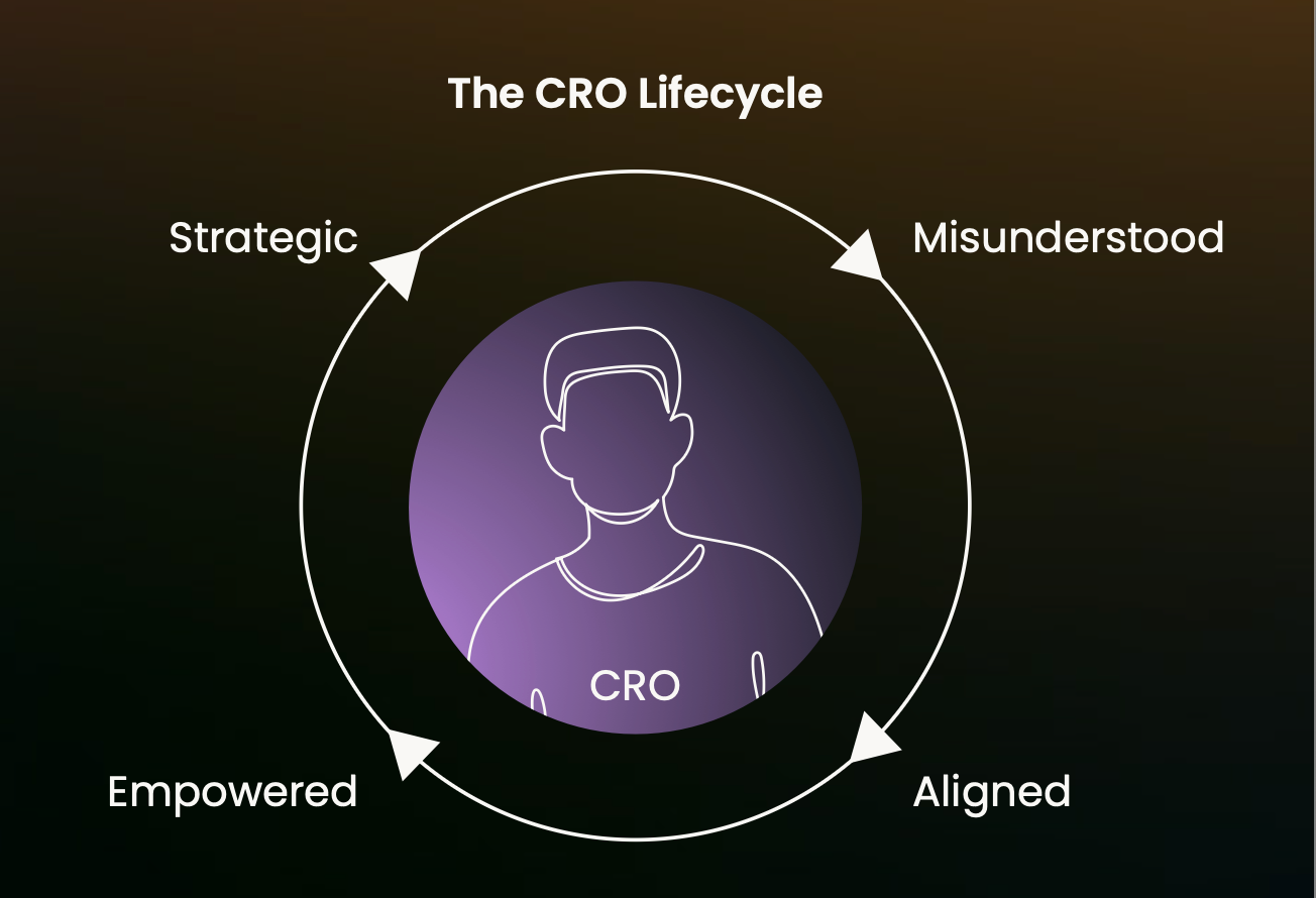 Why alignment is the ultimate CRO lever CRO lifecycle RevOps research