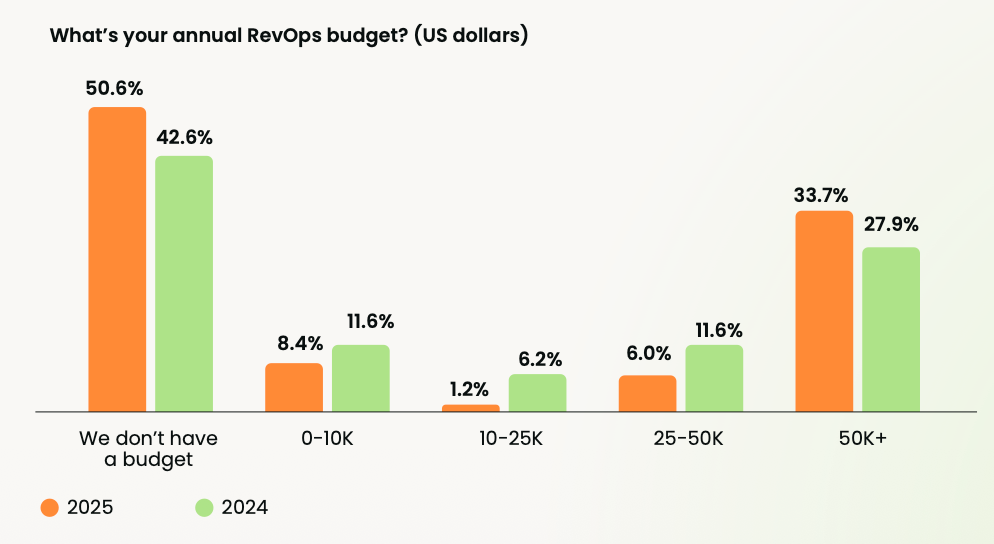A graph displaying the distribution of budgets for Revenue Operations teams.