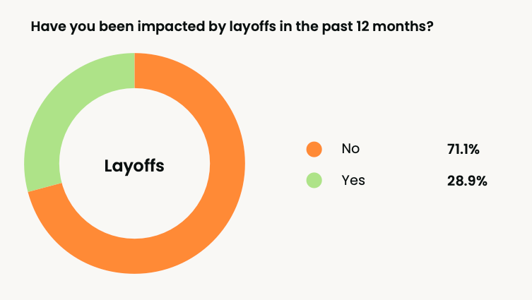 A graph displaying the number of Revenue Operations professionals impacted by layoffs in the last year.